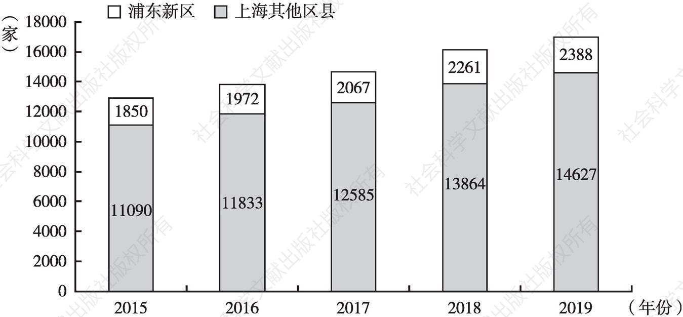 图2 浦东新区与上海其他区县社会组织数量（2015～2019年）