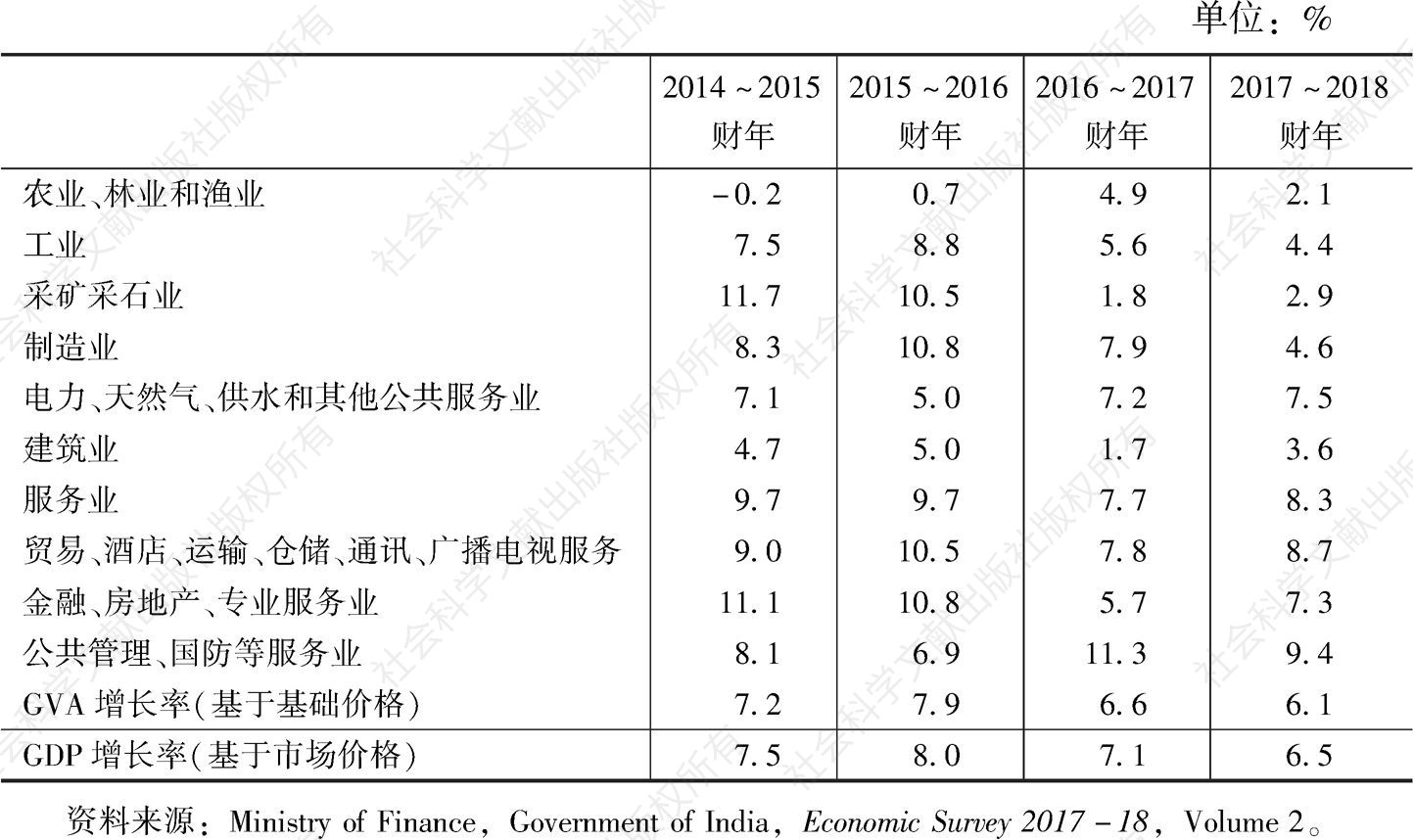 表2 2014～2018年印度各经济部门增长率