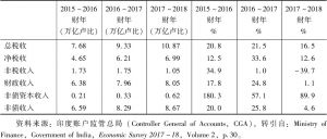 表3 2015～2018年印度财政收入及其增长情况（4～11月）