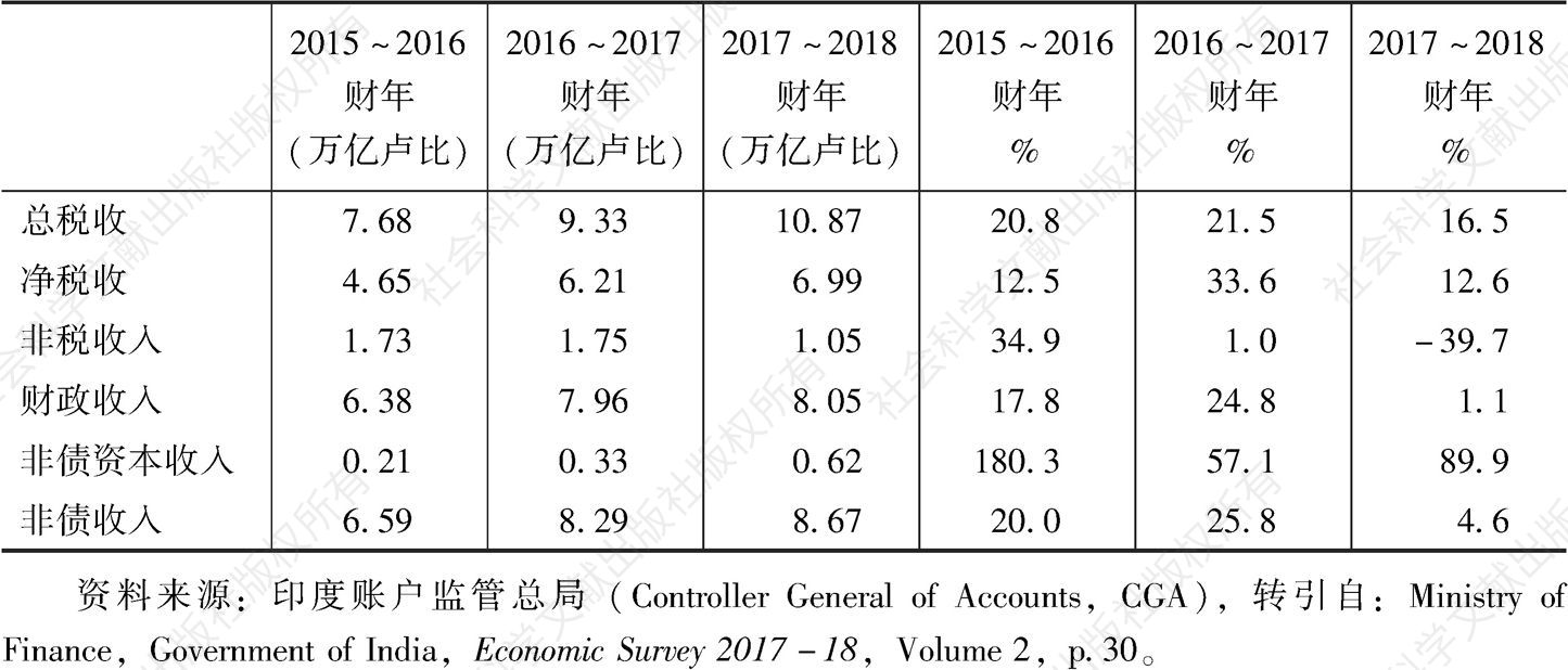 表3 2015～2018年印度财政收入及其增长情况（4～11月）