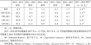 表4 2012～2018年印度近年来通胀数据