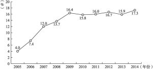 图3-1 2005～2014年OECD-DAC成员国投放到民间组织的官方发展援助资金比例