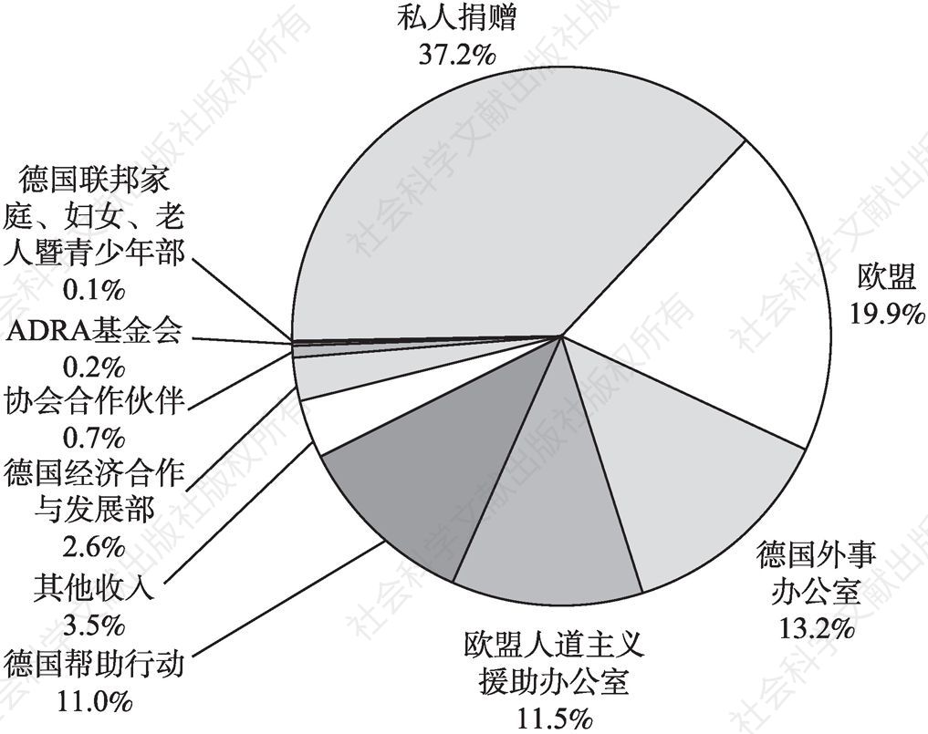 图4-2 2014年安泽国际救援协会收入来源分布情况