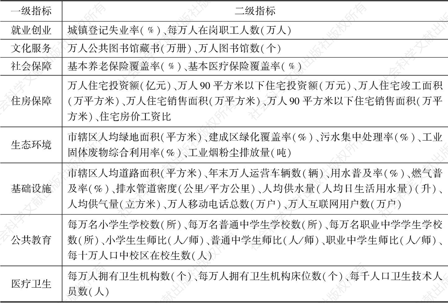 表1 河北省公共服务均等化评价指标体系
