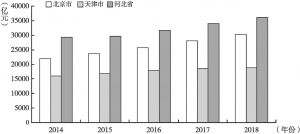图1 2014～2018年京津冀地区生产总值