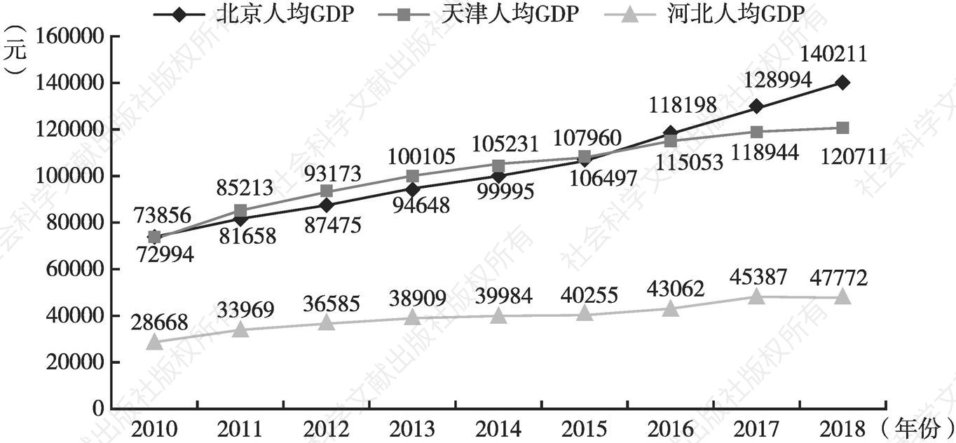 图3 2010～2018年京津冀人均GDP变化趋势