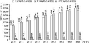 图4 2010～2018年京津冀三地地均经济密度对比