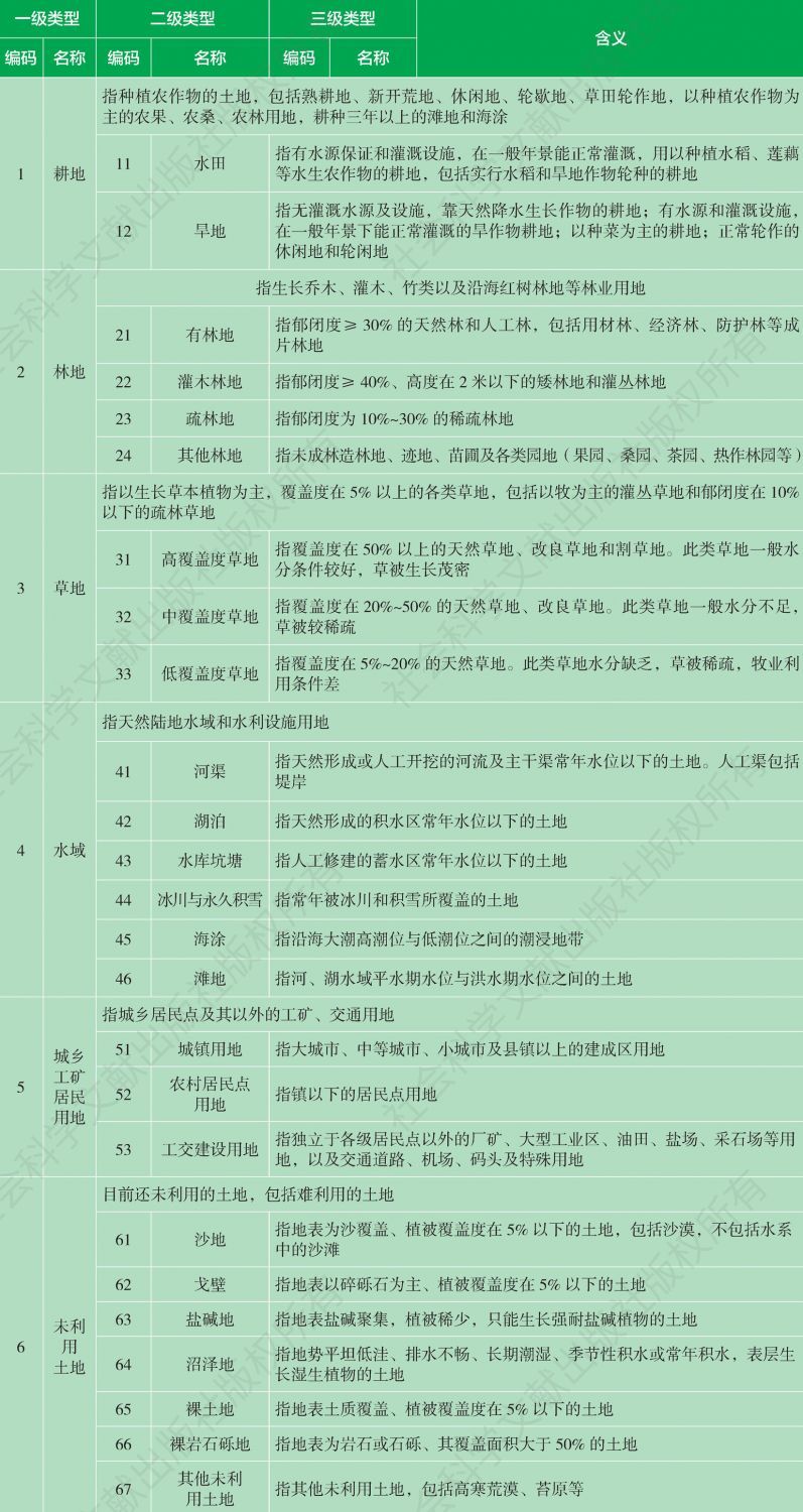 表1 中国科学院土地利用遥感分类系统