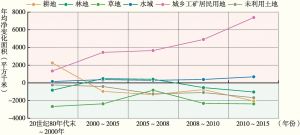 图3 20世纪80年代末至2015年中国土地利用一级类型年均净变化面积