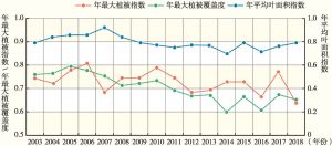 图19 浙江省北部农田样区2003～2018年植被参数时间序列曲线