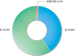 图20 2018年长江中游城市群空气质量等级分布