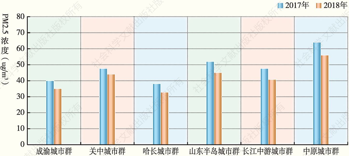 图30 2017～2018年中国各城市群细颗粒物平均浓度变化