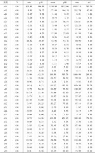 表2 中国经济高质量发展综合评价指标体系描述性统计