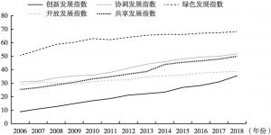 图2 中国经济高质量发展综合评价指标体系一级指标指数变化情况