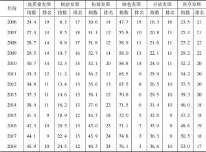 表2 安徽省高质量发展指数及其一级指标变化情况