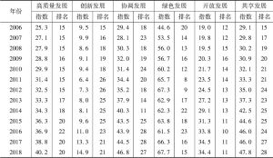 表3 江西省高质量发展指数及其一级指标变化情况