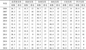 表5 湖北省高质量发展指数及其一级指标变化情况