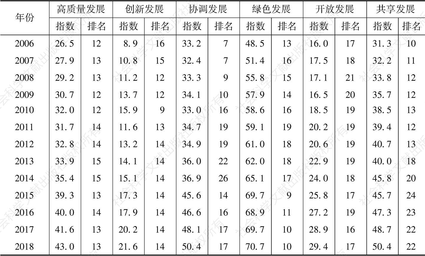 表6 湖南省高质量发展指数及其一级指标变化情况