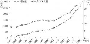 图1 杭州文化创意产业增加值及占GDP的比重