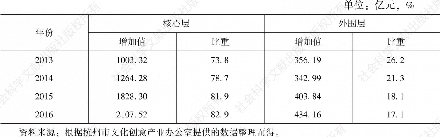表1 2013～2016年杭州文化创意产业产值结构