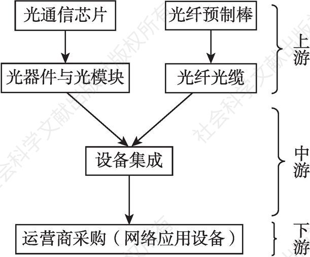 图1 光通信全产业链流程