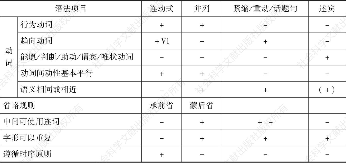 表2-1 现代汉语连动式与其他结构的比较