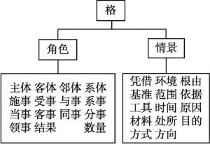 图3-3 林杏光、鲁川（1994）的格系统