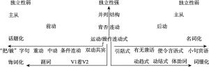 图5-2 现代汉语结构类型整合度关系