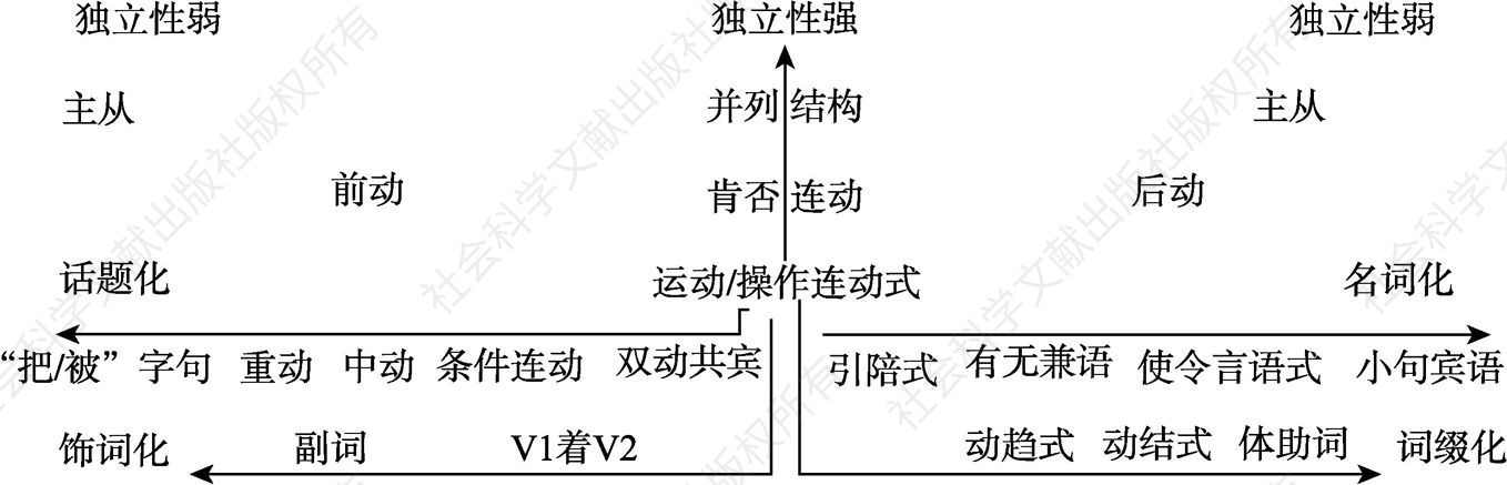 图5-2 现代汉语结构类型整合度关系