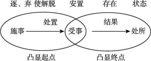 图6-1 “放”的语义结构演化