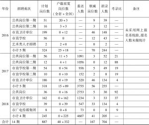 表1 2016～2018年市衢州市属事业单位公开招聘有关数据统计