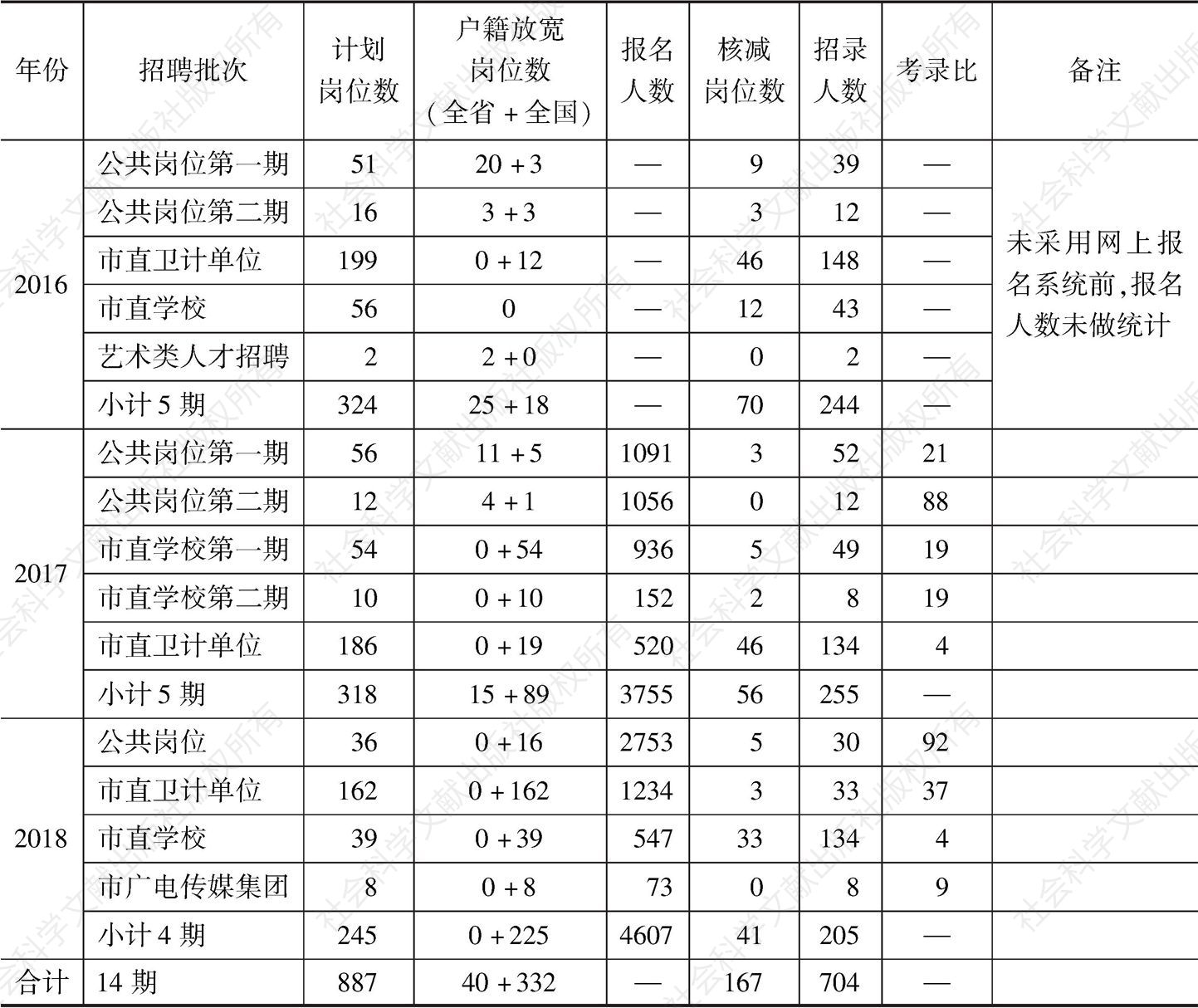 表1 2016～2018年市衢州市属事业单位公开招聘有关数据统计