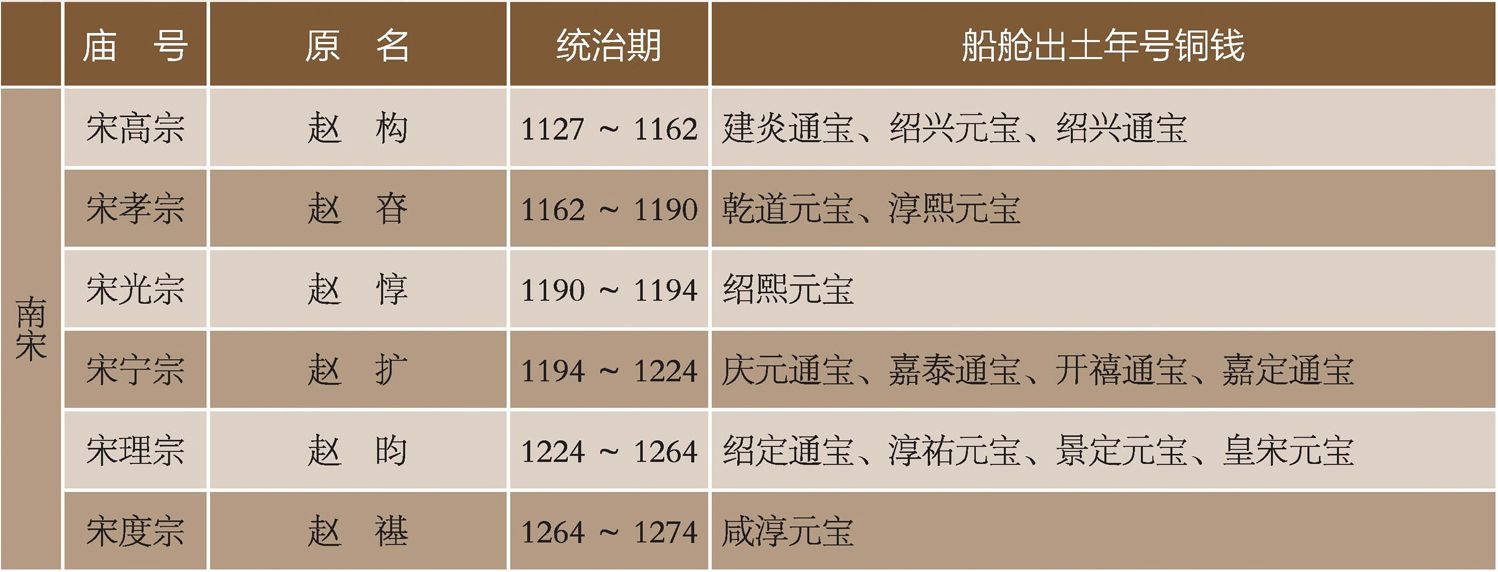 海船出土宋钱世系表-续表