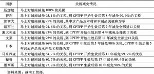 表1 CPTPP生效后其他成员国对从越南进口关税减免情况