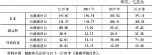 表2 2015～2018年越南与日本、新加坡、马来西亚贸易情况