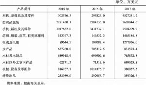 表4 越南2015～2017年前10大出口产品