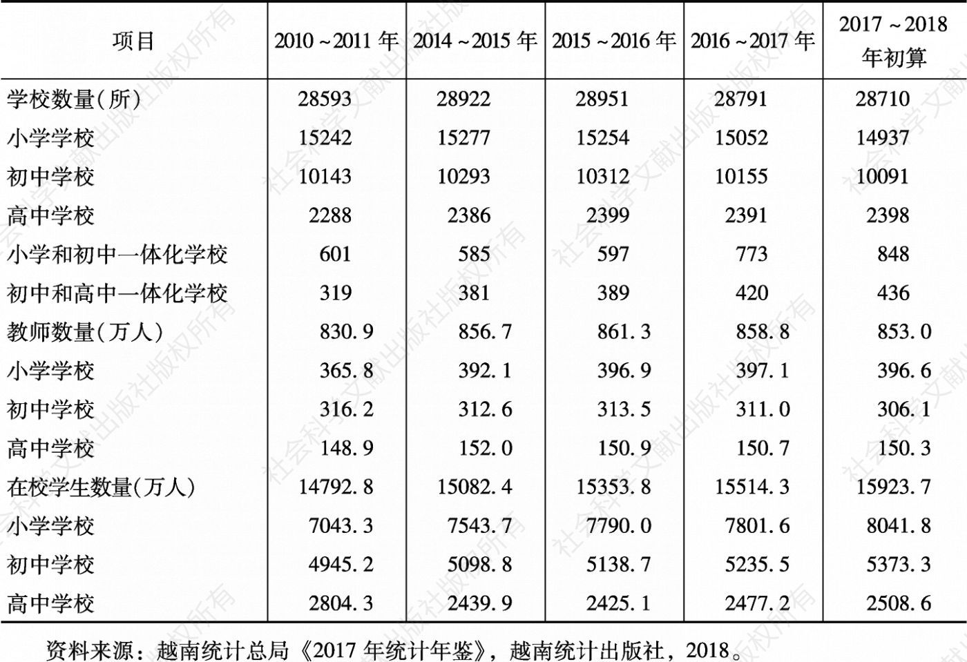 表18 2010～2017年越南普通教育情况统计（9月30日时点）