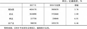 表1 2018年越南农林水产业增加值（按2010年不变价格）