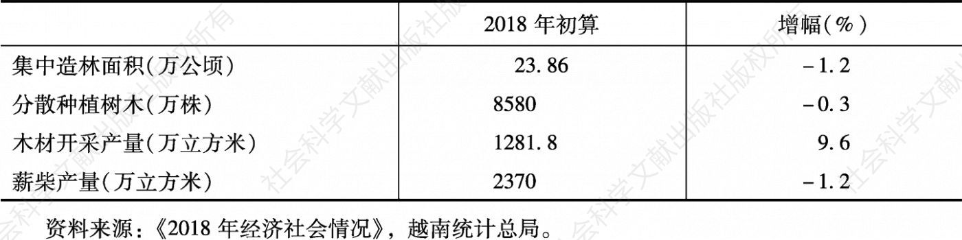 表6 2018年越南林业生产情况
