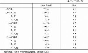 表7 2018年越南水产业生产情况