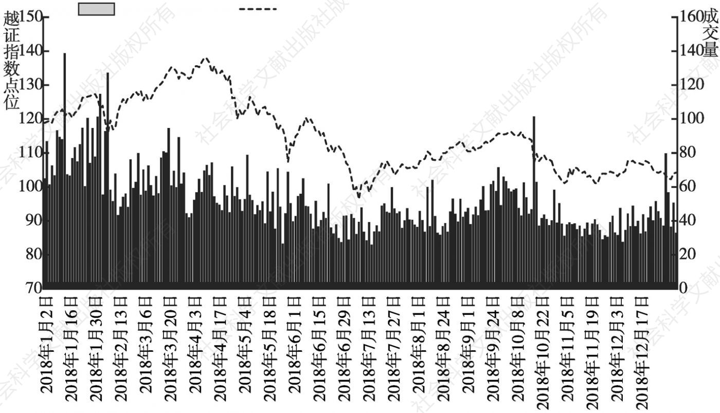 图5 2018年河内证券交易所河内证券指数（HNX-Index）全年走势