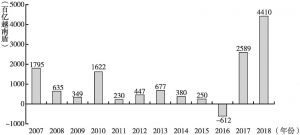 图6 境外投资者过去十二年间（2007～2018）在越南股市的净买入金额