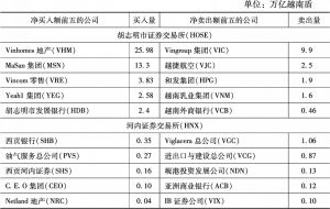 表1 2018年越南股市中外资净买入和净卖出金额居前五位的股票