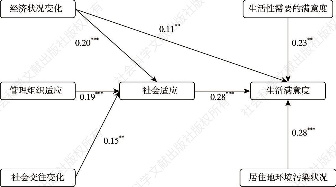 图2 结构方程模型结构方程部分估计结果
