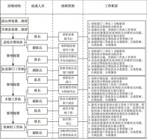 图1 甘洛县综合帮扶工作队结构