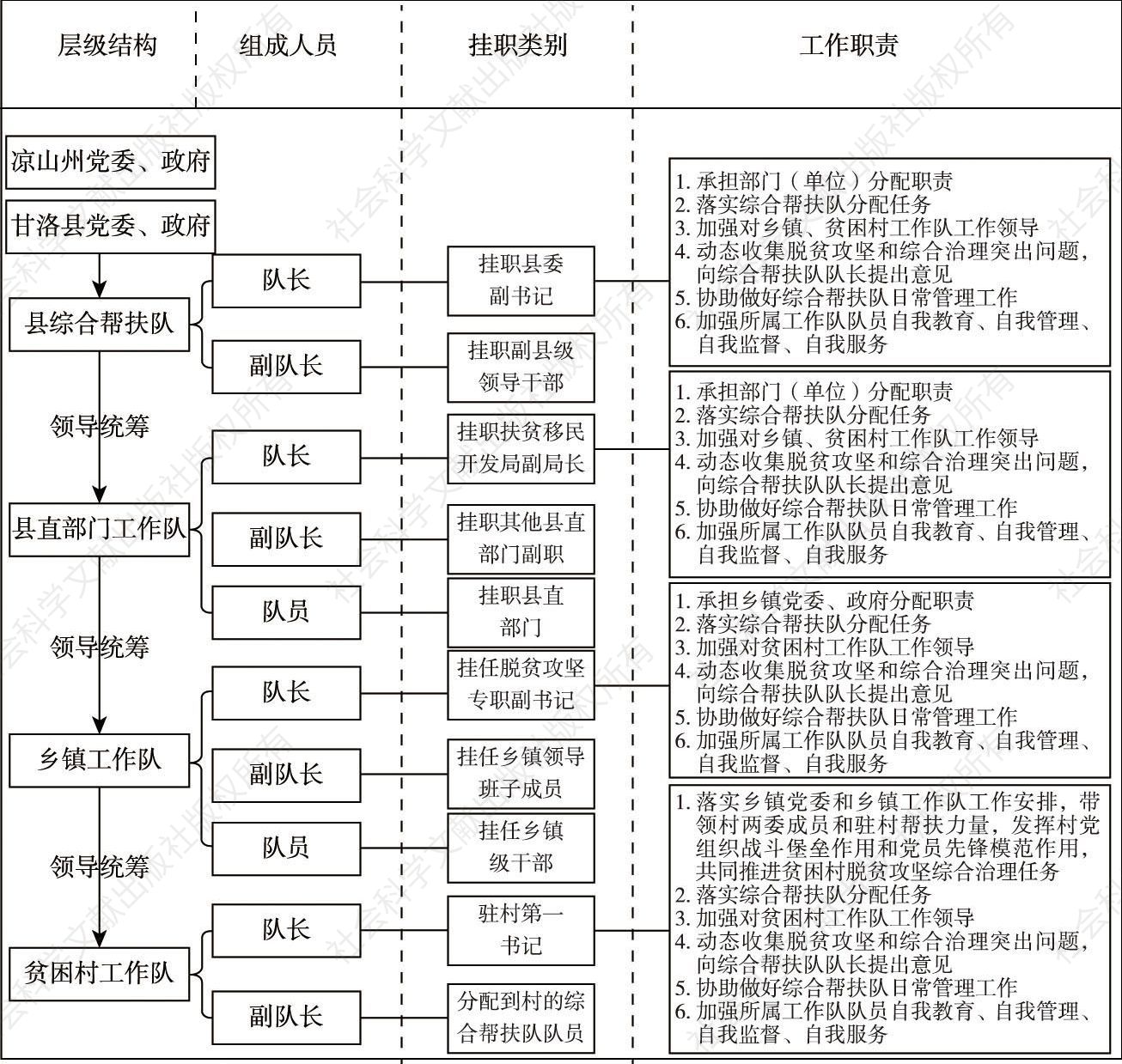 图1 甘洛县综合帮扶工作队结构