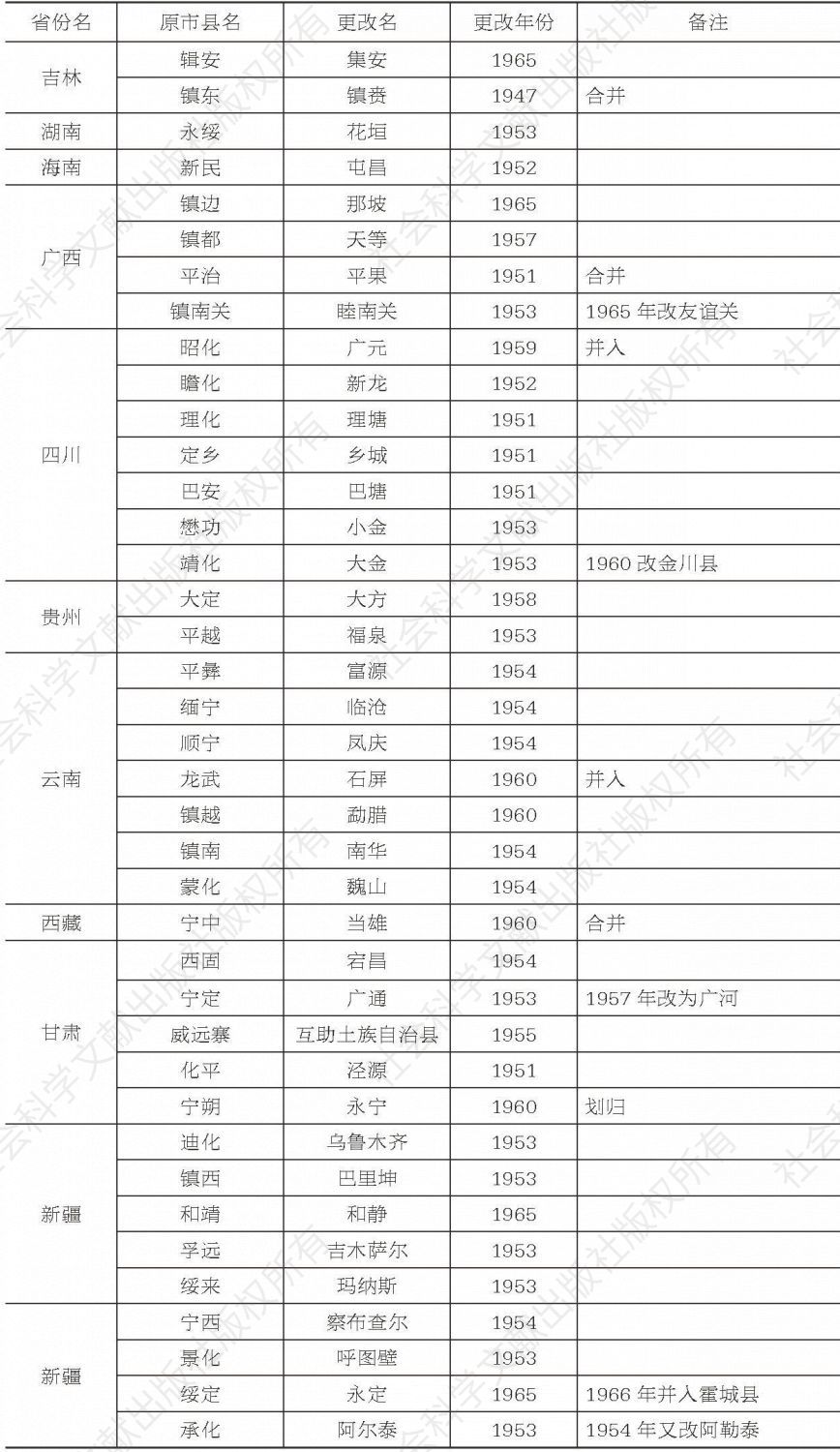 表1 新中国成立前后各省区市县地名更改情况-续表1
