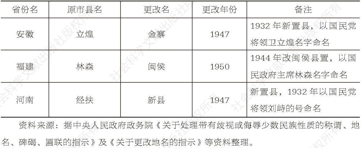表1 新中国成立前后各省区市县地名更改情况-续表2