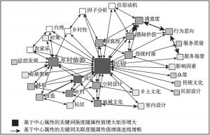 图1 国内关于民宿研究文献的共词网络分析示意