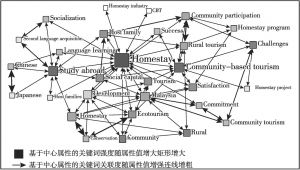 图2 国外关于民宿研究文献的共词网络分析示意